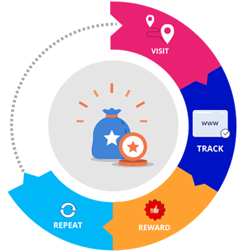 Fully Automated Redemption Management